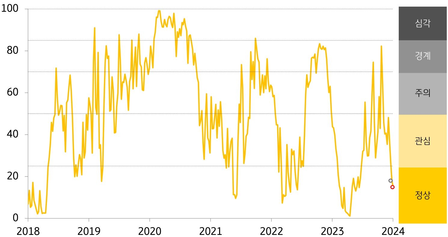 경보단계는 ‘정상’유지. 주식·외환시장 변동성 축소가 금융스트레스지수 하락의 주요인.