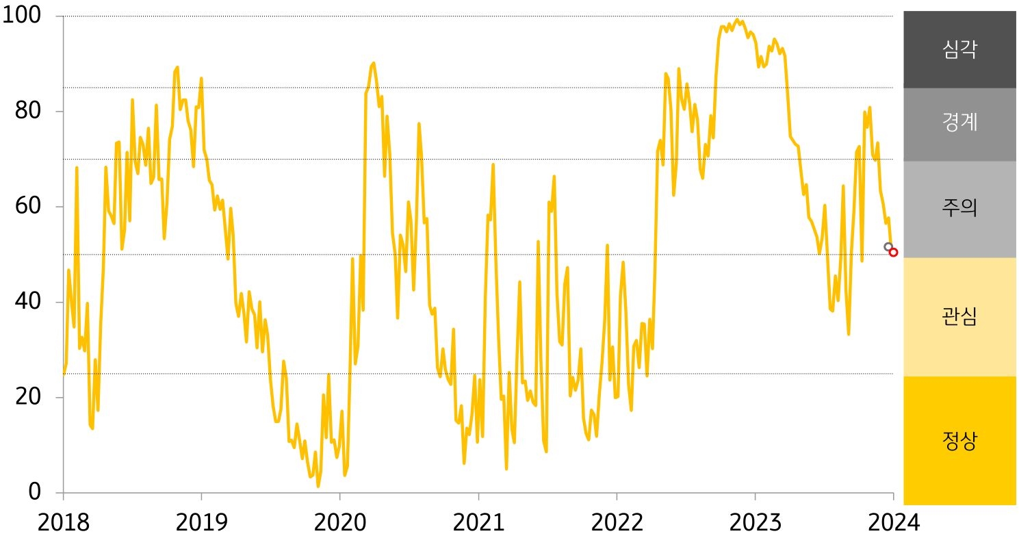 경보단계는 ‘주의’유지. 주가상승, 외환시장 변동성 축소가 주식시장 변동성 확대를 상쇄하면서 금융스트레스지수가 전주대비 하락.