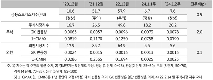 2024년 1월 2주차 금융스트레스지수 (7.6)는 전주대비 (6.7) 소폭 (+0.9p) 상승.