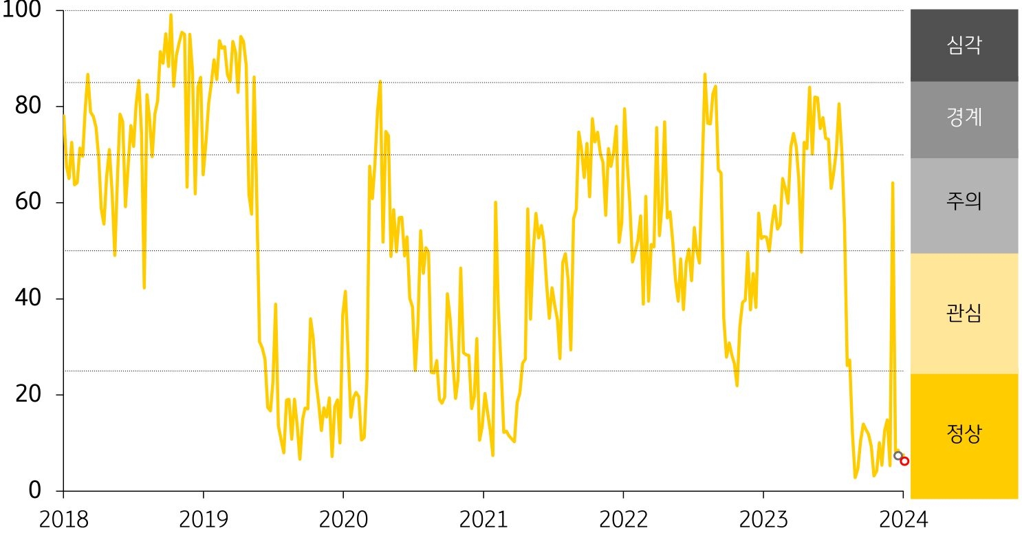 경보단계는 ‘정상’유지. 주가하락 및 주식시장 변동성 축소가 금융스트레스지수 상승의 주요인.