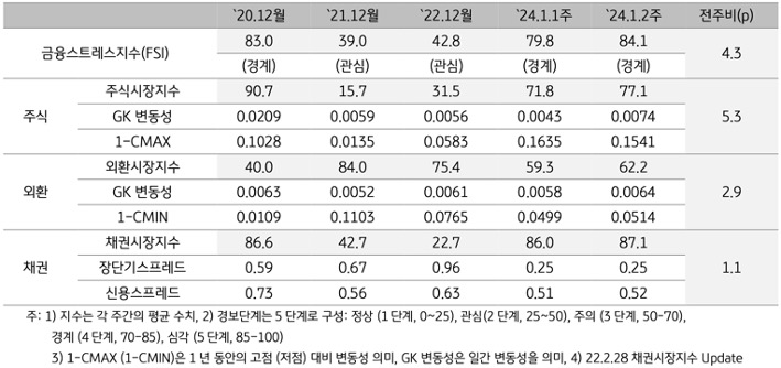 2024년 1월 2주차 금융스트레스지수 (84.1)는 전주대비 (79.8) 상승 (+4.3p)