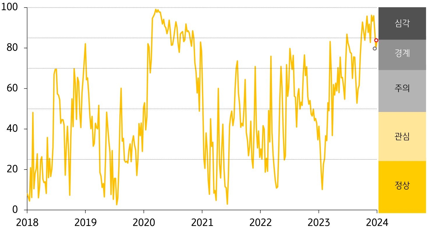 경보단계는 ‘경계’유지. 주식·외환시장 변동성 확대가 금융스트레스지수 상승의 주요인.