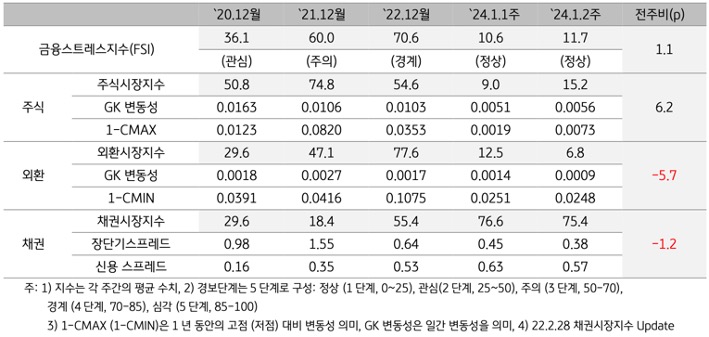 2024년 1월 2주차 금융스트레스지수 (11.7)는 전주대비 (10.6) 상승 (+1.1p)