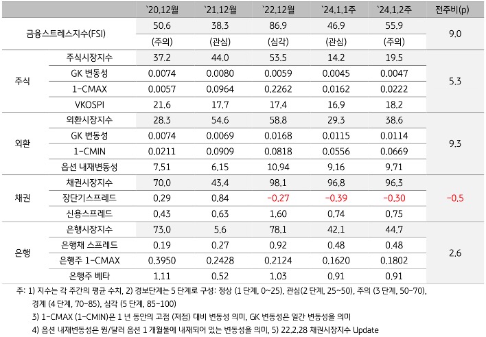 024년 1월 2주차 금융스트레스지수 (55.9)는 전주대비 (46.9) 상승 (+9.0p)