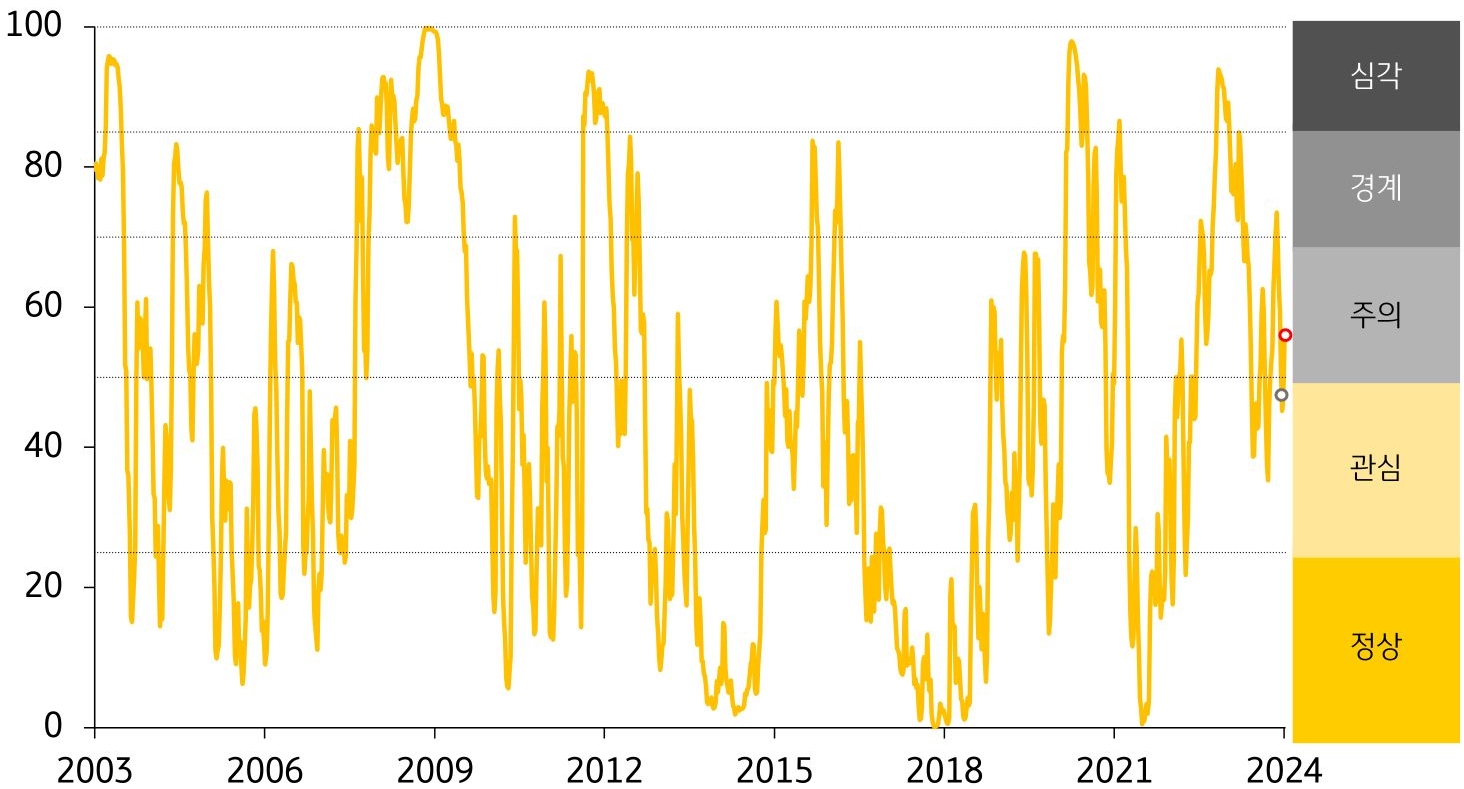 경보단계는 ‘관심’에서 ‘주의’로 한 단계 악화. 채권시장 부문의 스트레스지수 하락을 주식·외환·은행시장 부문이 상쇄하면서 스트레스지수가 전주대비 상승.