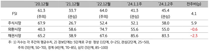 2024년 1월 2주차 (2024년 1월 1일 ~ 1월 5일) 금융스트레스지수 (45.4)는 전주대비 4.1p 상승.
