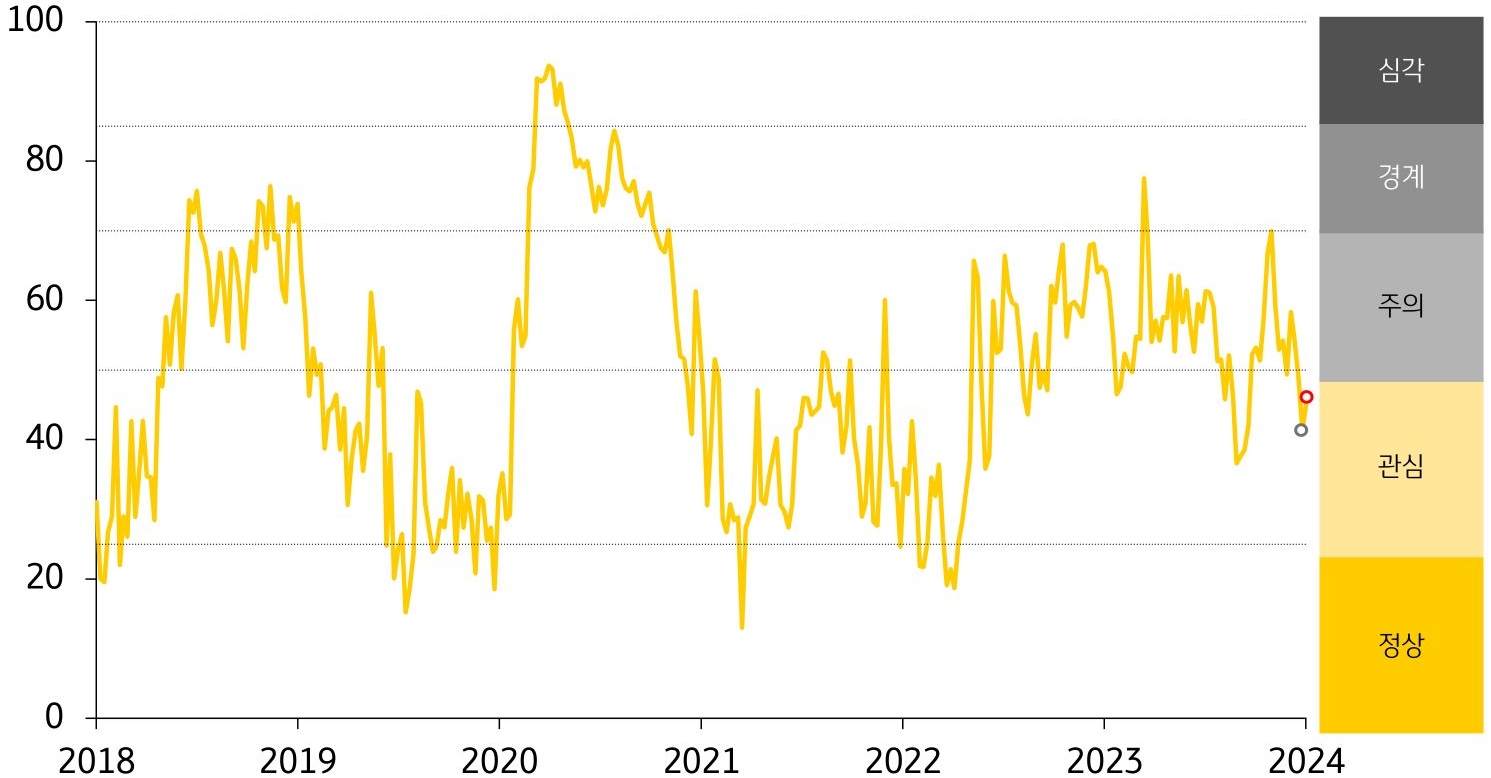 경보단계는 ‘관심’유지. 주식시장 변동성 확대가 채권·외환시장 부문 변동성 축소를 상쇄.