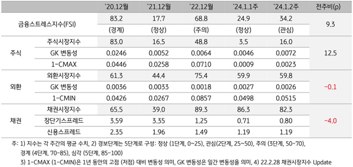 2024년 1월 2주차 금융스트레스지수 (34.2)는 전주대비 (24.9) 상승 (+9.3p)