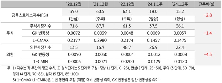 2024년 1월 2주차 금융스트레스지수 (15.2)는 전주대비 (18.0) 하락 (-2.8p)