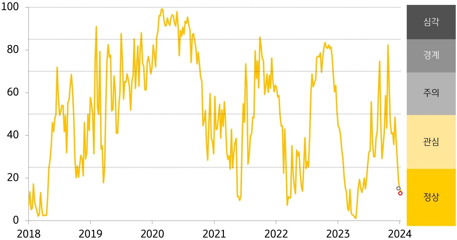 경보단계는 ‘정상’유지. 주식·외환시장 변동성 축소가 금융스트레스지수 하락의 주요인.