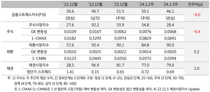 2024년 1월 3주차 금융스트레스지수 (46.1)는 전주대비 (50.1) 하락 (-4.0p)