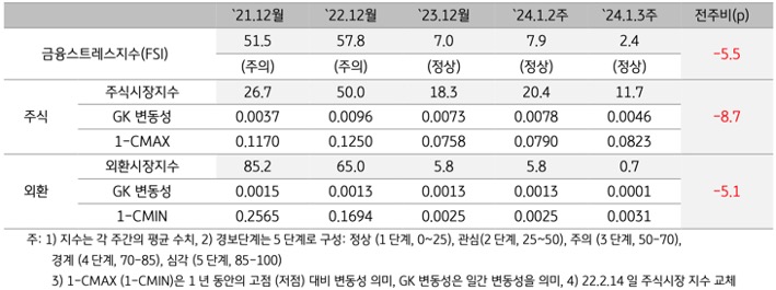 2024년 1월 3주차 금융스트레스지수 (2.4)는 전주대비 (7.9) 하락 (-5.5p)