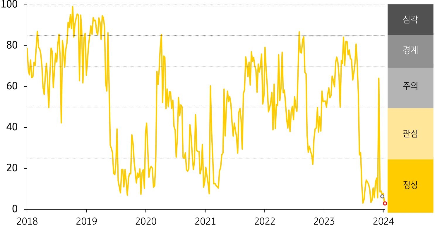 경보단계는 ‘정상’유지. 주식시장 및 외환시장 변동성 축소가 금융스트레스지수 하락의 주요인.