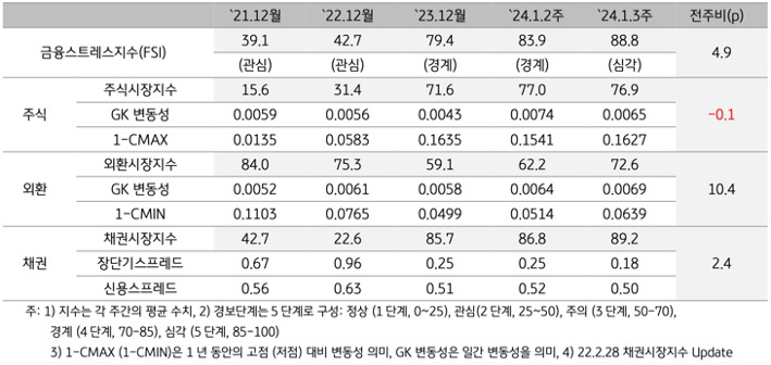 2024년 1월 3주차 금융스트레스지수 (88.8)는 전주대비 (83.9) 상승 (+4.9p)