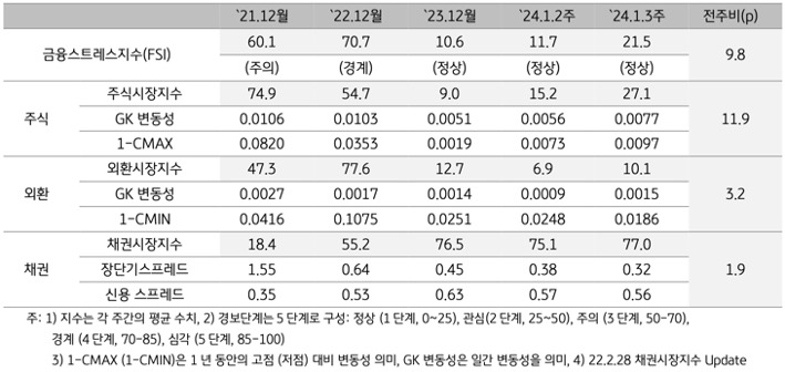 2024년 1월 3주차 금융스트레스지수 (21.5)는 전주대비 (11.7) 상승 (+9.8p)
