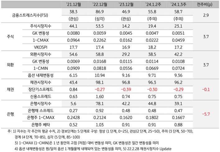 2024년 1월 3주차 금융스트레스지수 (58.7)는 전주대비 (55.8) 상승 (+2.9p)