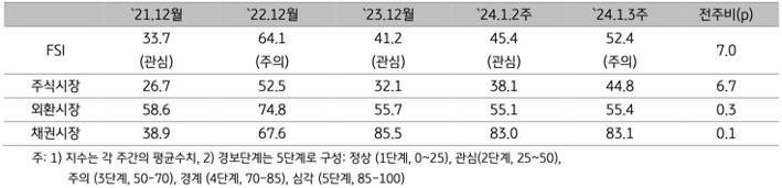 2024년 1월 3주차 (2024년 1월 8일 ~ 1월 12일) 금융스트레스지수 (52.4)는 전주대비 7.0p 상승.
