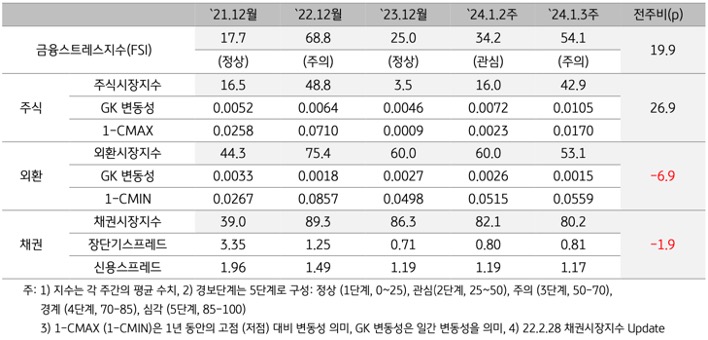2024년 1월 3주차 금융스트레스지수 (54.1)는 전주대비 (34.2) 큰 폭 (+19.9p) 상승.