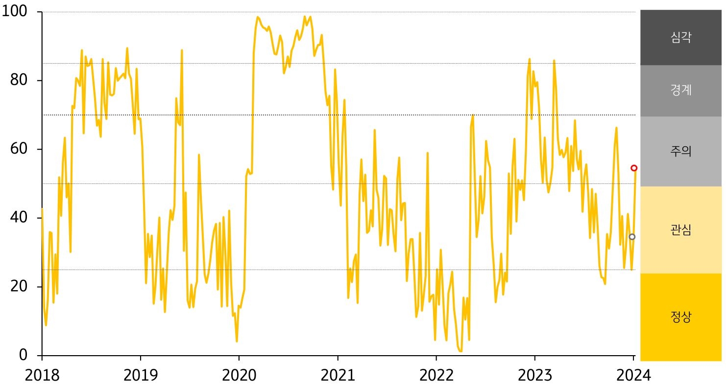 경보단계는 ‘관심’에서 ‘주의’로 한 단계 악화. 주가하락 및 주식시장 변동성 확대가 외환시장 변동성 축소를 상쇄하면서 금융스트레스지수가 상승.