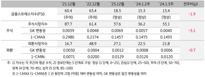 2024년 1월 3주차 금융스트레스지수 (13.4)는 전주대비 (15.3) 하락 (-1.9p)