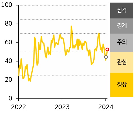 美 12월 생산자물가 하락으로 3월 정책금리 인하 가능성 부각, 미국채 금리 하락, 주가 상승.