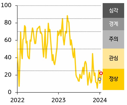 인디아 금융스트레스지수는 상승, 경보단계는 ‘정상’ 유지.