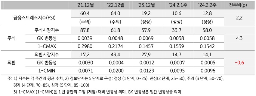 '2024년 2월 2주차' '금융스트레스지수' (12.8)는 전주대비 (10.6) 상승 (+2.2p).