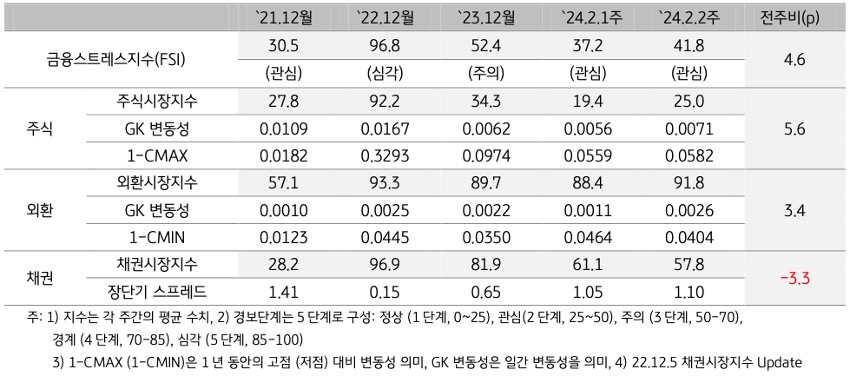 '2024년 2월 2주차' '금융스트레스지수' (41.8)는 전주대비 (37.2) 상승 (+4.6p).