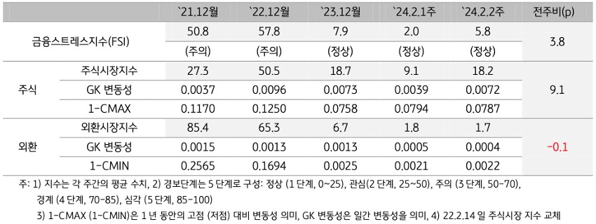 '2024년 2월 2주차' '금융스트레스지수' (5.8)는 전주대비 (2.0) 상승 (+3.8p).
