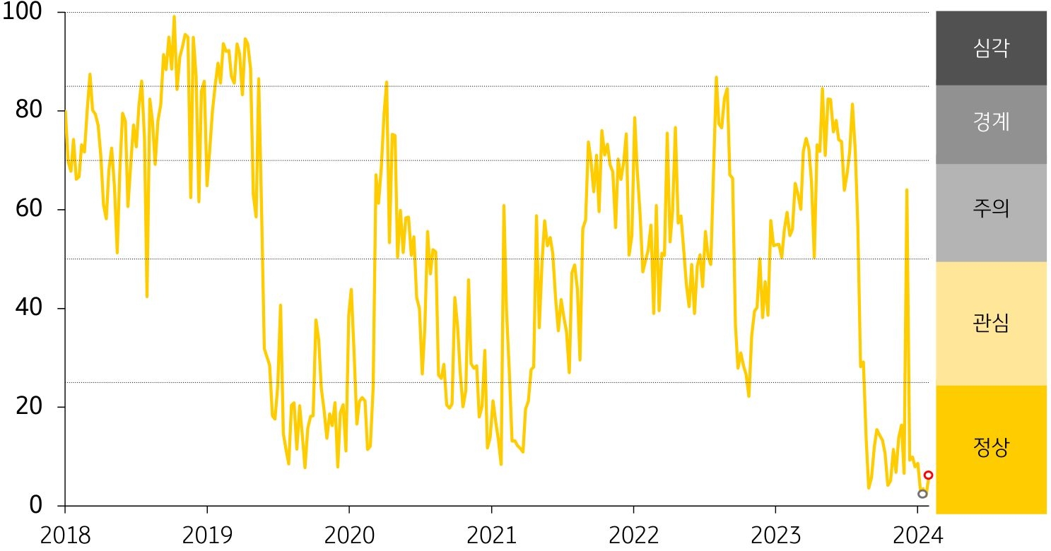 경보단계는 ‘정상’유지. 주식시장 변동성 확대가 외환시장 변동성 축소를 상쇄하면서 '금융스트레스지수'가 전주대비 상승