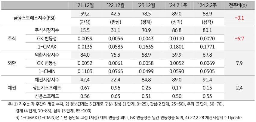 2024년 2월 2주차 금융스트레스지수 (88.9)는 전주대비 (89.0) 소폭 (-0.1p) 하락.