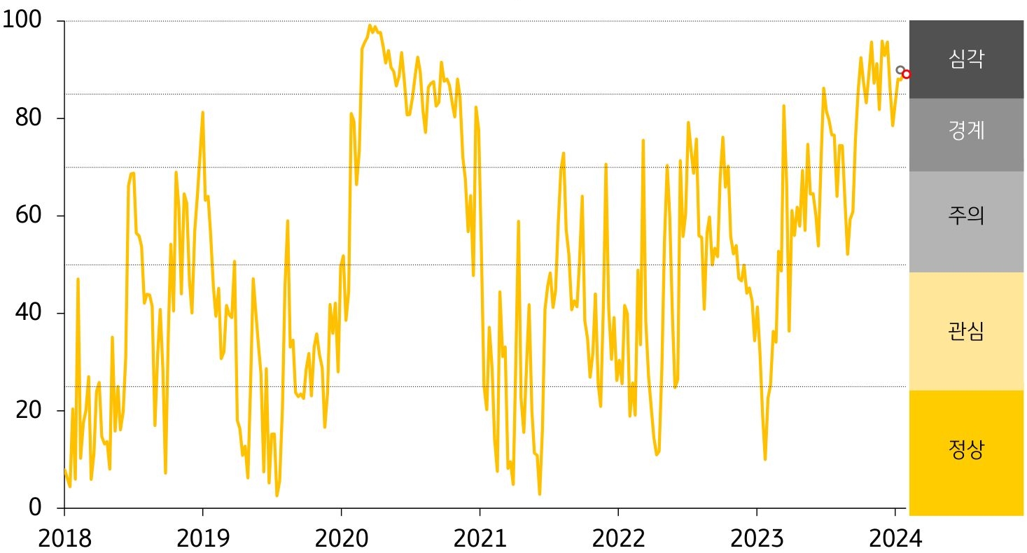경보단계는 ‘심각’유지. 주가 하락 및 주식시장 변동성 축소가 외환시장 변동성 확대를 상쇄하면서 '금융스트레스지수'가 전주대비 하락.