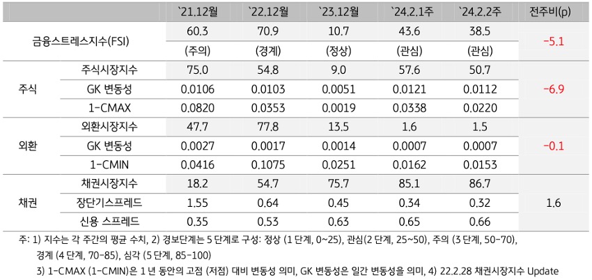 '2024년 2월 2주차' '금융스트레스지수' (38.5)는 전주대비 (43.6) 하락 (-5.1p).
