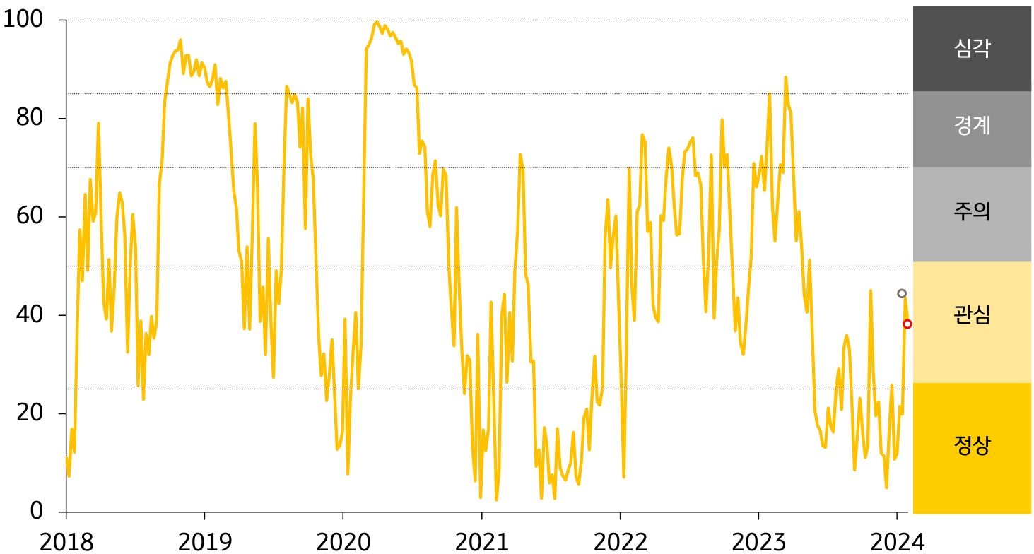 경보단계는 ‘관심’유지. 주가지수 상승 및 주식시장 변동성 축소가 '금융스트레스지수' 하락의 주요인.