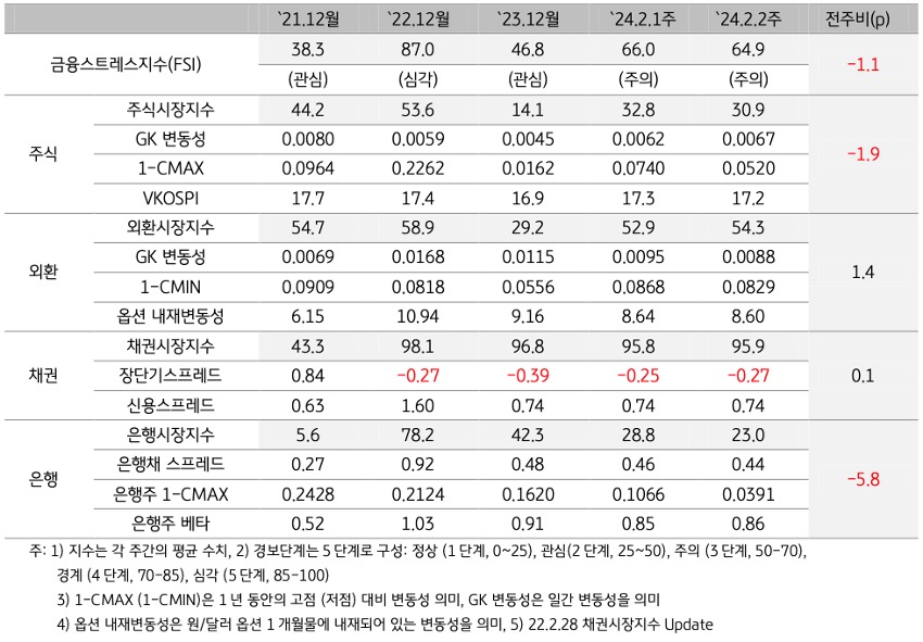'2024년 2월 2주차' '금융스트레스지수' (64.9)는 전주대비 (66.0) 하락 (-1.1p).