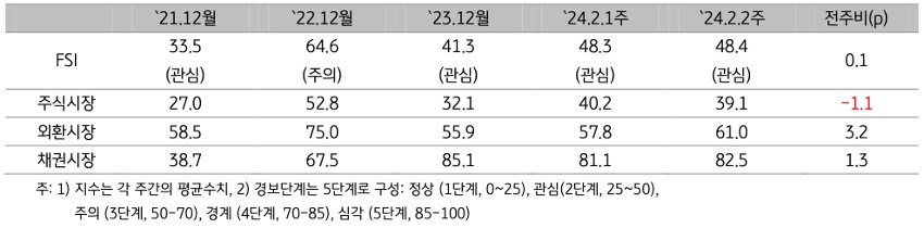 '2024년 2월 2주차' (2024년 1월 29일 ~ 2월 5일) '금융스트레스지수' (48.4)는 전주대비 0.1p 상승.