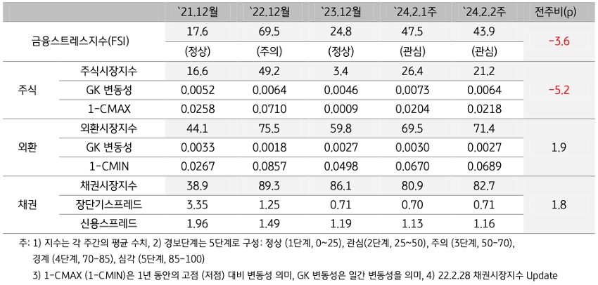 '2024년 2월 2주차' '금융스트레스지수' (43.9)는 전주대비 (47.5) 하락 (-3.6p).