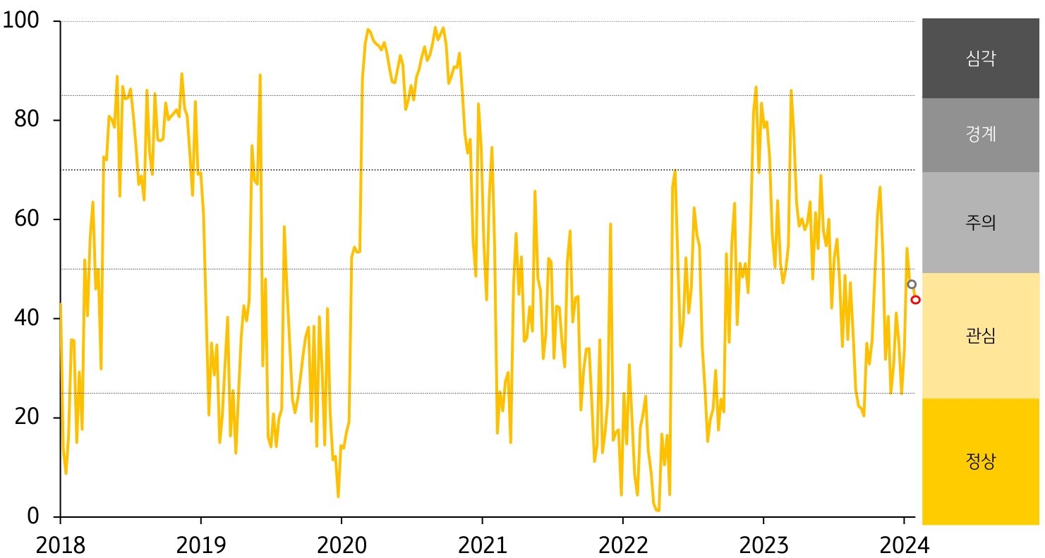 경보단계는 ‘관심’유지. 주가지수 상승 및 주식시장 변동성 축소가 '금융스트레스지수' 하락의 주요인.