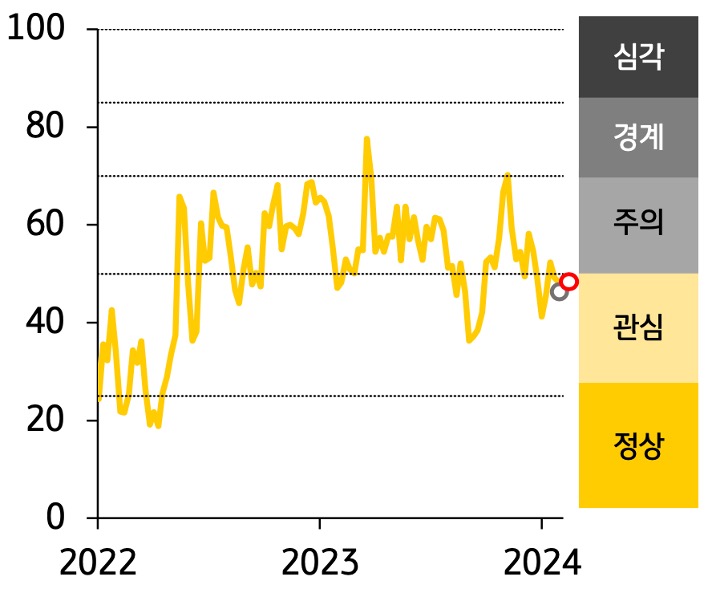 'ASEAN5' '금융스트레스지수' 경보단계는 ‘관심’ 유지.