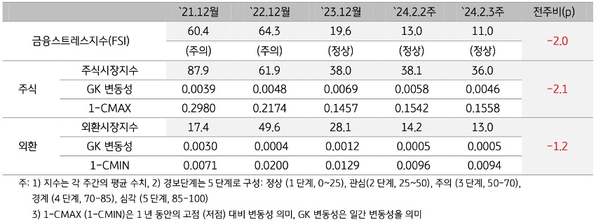 2024년 2월 3주차 '금융스트레스지수' (11.0)는 전주대비 (13.0) 하락 (-2.0p).