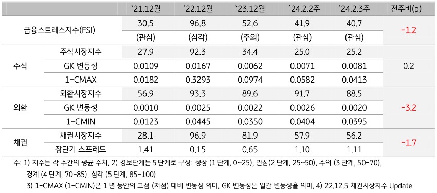 2024년 2월 3주차 '금융스트레스지수' (40.7)는 전주대비 (41.9) 하락 (-1.2p).