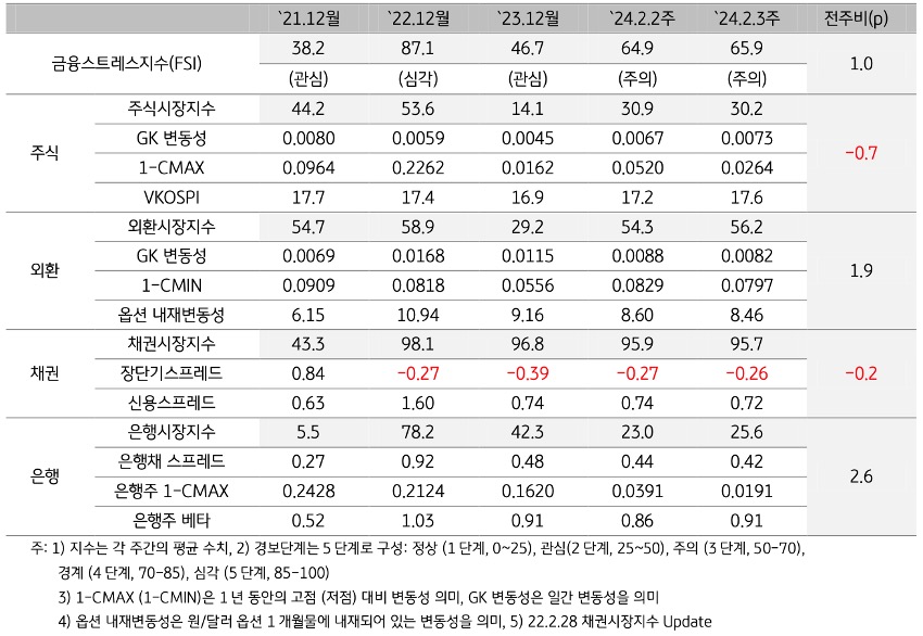 2024년 2월 3주차 '금융스트레스지수' (65.9)는 전주대비 (64.9) 상승 (+1.0p).