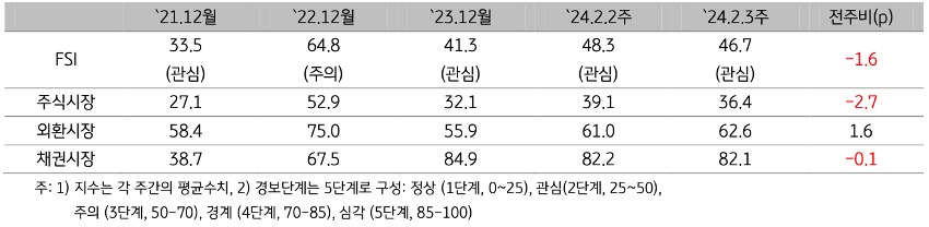 2024년 2월 3주차 (2024년 2월 5일 ~ 2월 9일) '금융스트레스지수' (46.7)는 전주대비 1.6p 하락.