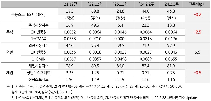 2024년 2월 3주차 금융스트레스지수 (43.8)는 전주대비 (44.0) 소폭 (-0.2p) 하락.