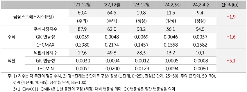경보단계는 ‘정상’유지. 주식시장 변동성 축소 및 리엘 (Riel)화 환율 하락이 '금융스트레스지수' 하락의 주요인.