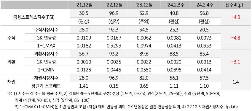 2024년 2월 4주차 '금융스트레스지수' (36.8)는 전주대비 (40.8) 하락 (-4.0p).