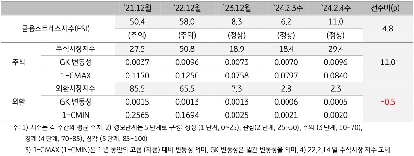 2024년 2월 4주차 '금융스트레스지수' (11.0)는 전주대비 (6.2) 상승 (+4.8p).