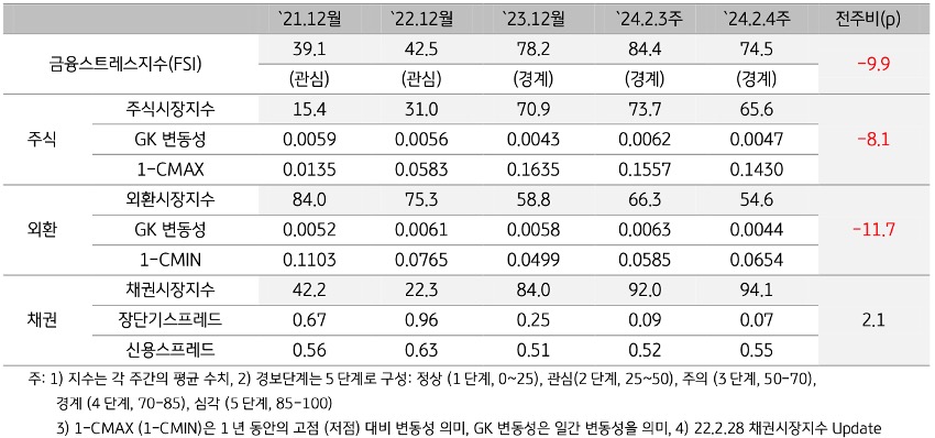 2024년 2월 4주차 '금융스트레스지수' (74.5)는 전주대비 (84.4) 하락 (-9.9p).