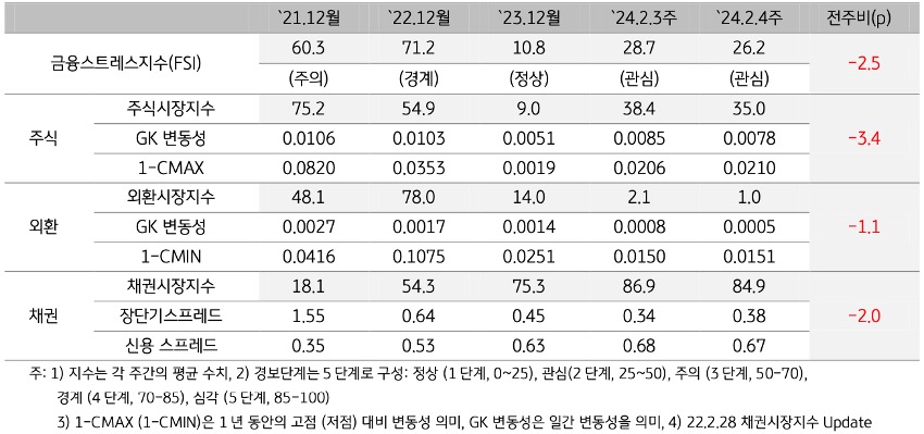 2024년 2월 4주차 '금융스트레스지수' (26.2)는 전주대비 (28.7) 하락 (-2.5p).