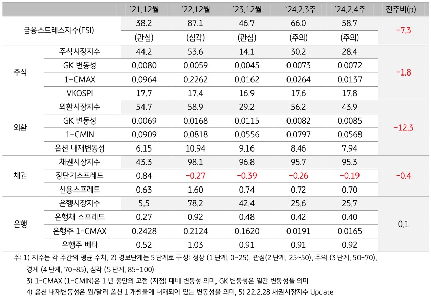 2024년 2월 4주차 '금융스트레스지수' (58.7)는 전주대비 (66.0) 하락 (-7.3p).
